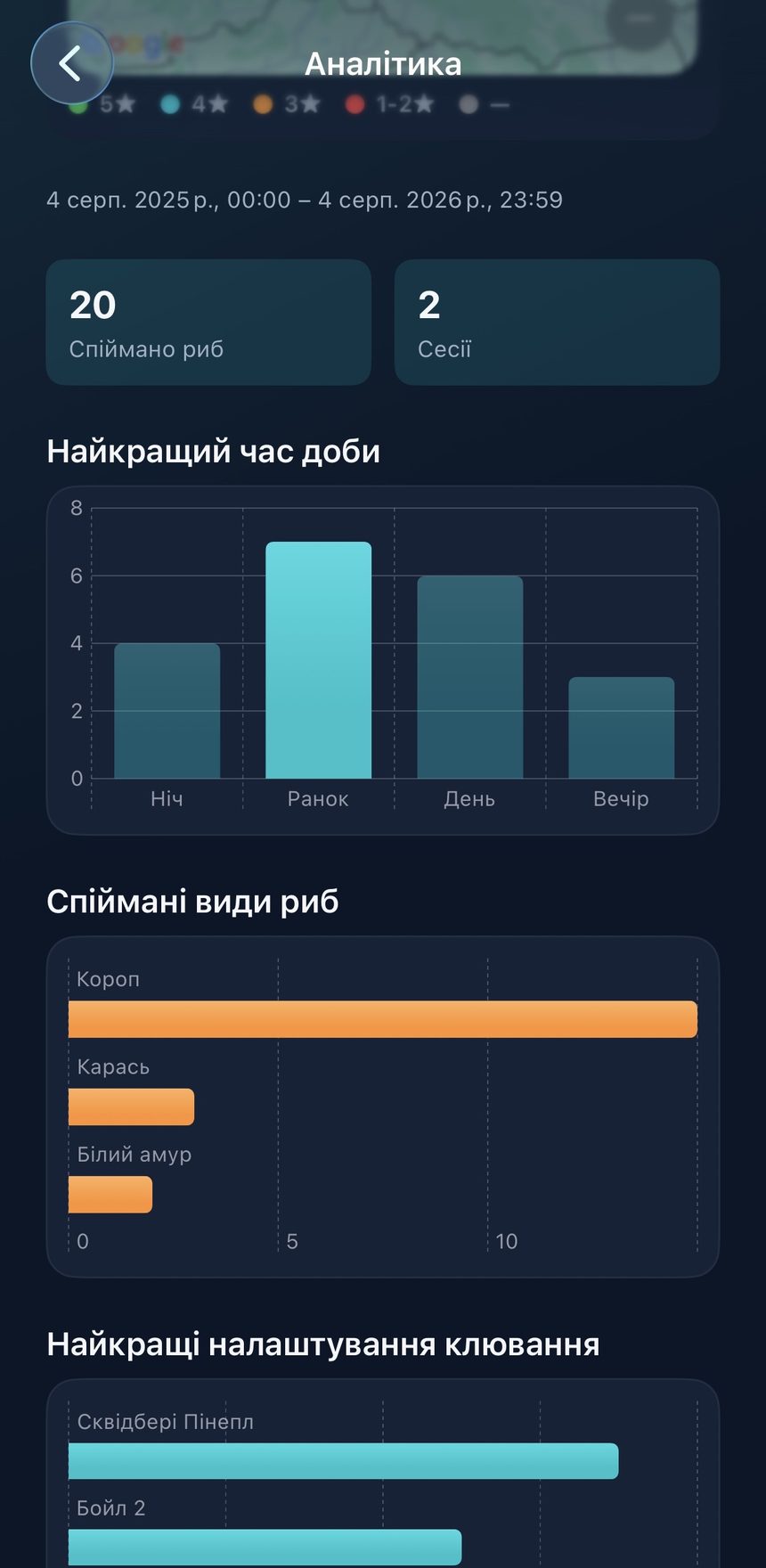 EasyFishIQ fishing statistics and analytics dashboard
