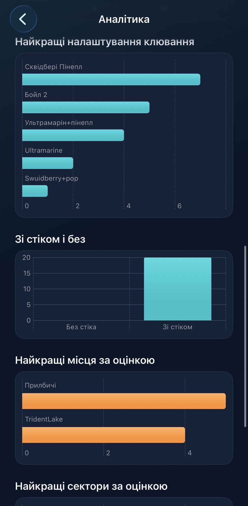 EasyFishIQ fishing statistics and analytics dashboard